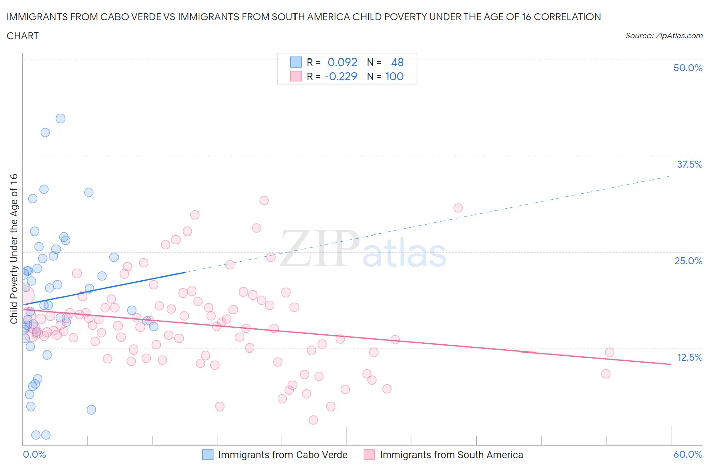 Immigrants from Cabo Verde vs Immigrants from South America Child Poverty Under the Age of 16