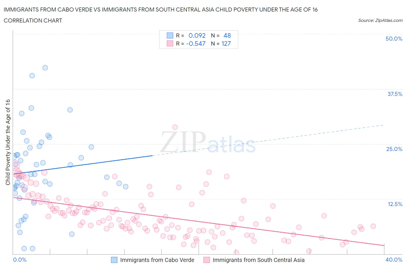 Immigrants from Cabo Verde vs Immigrants from South Central Asia Child Poverty Under the Age of 16