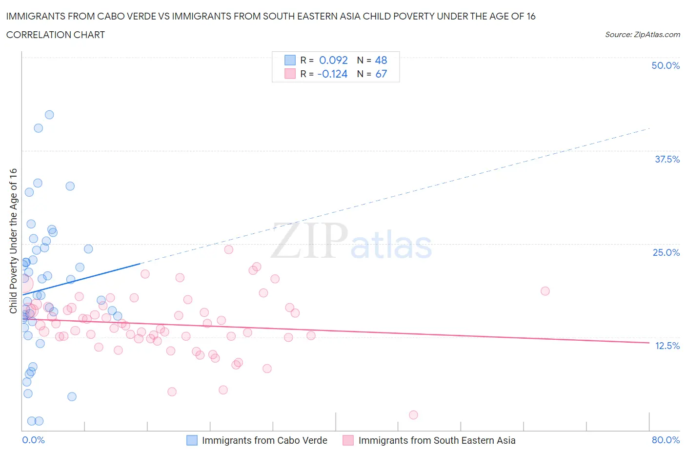 Immigrants from Cabo Verde vs Immigrants from South Eastern Asia Child Poverty Under the Age of 16