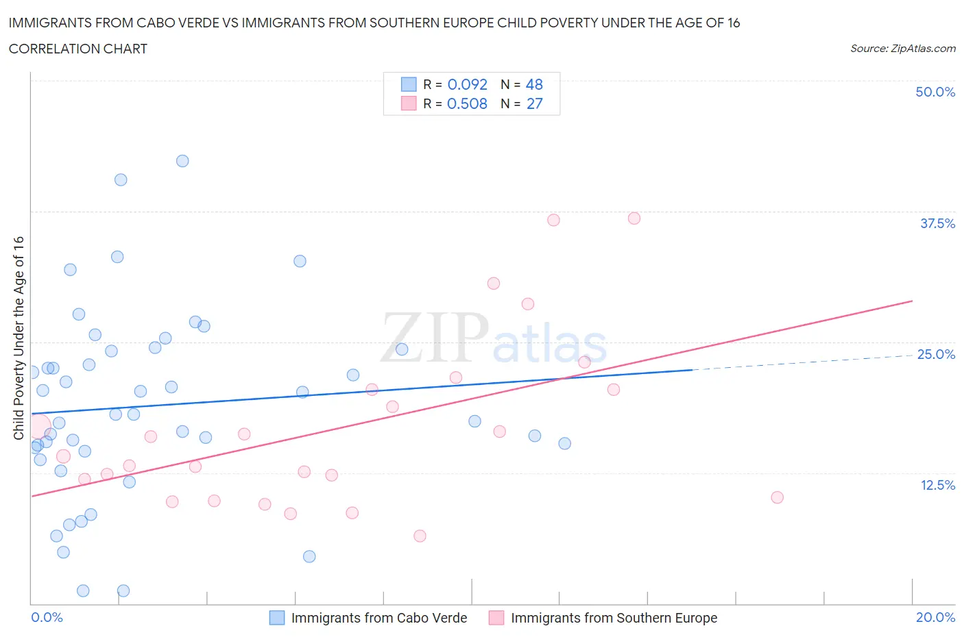 Immigrants from Cabo Verde vs Immigrants from Southern Europe Child Poverty Under the Age of 16