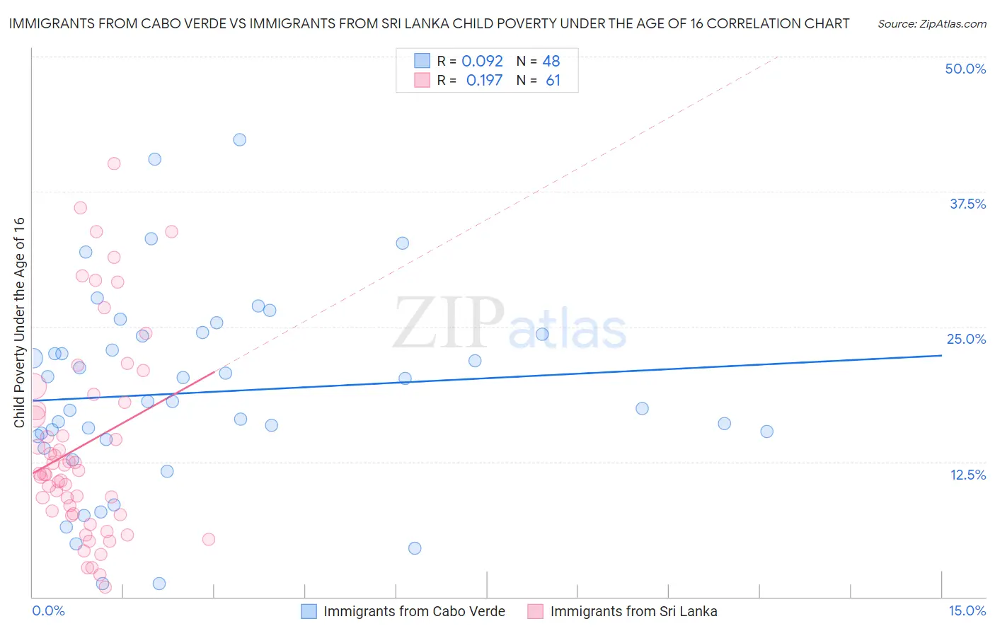 Immigrants from Cabo Verde vs Immigrants from Sri Lanka Child Poverty Under the Age of 16