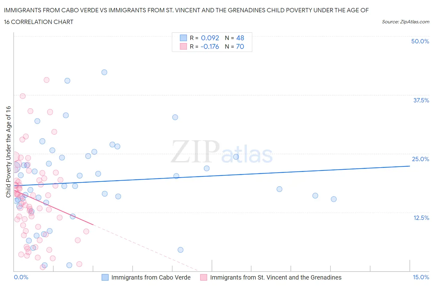 Immigrants from Cabo Verde vs Immigrants from St. Vincent and the Grenadines Child Poverty Under the Age of 16