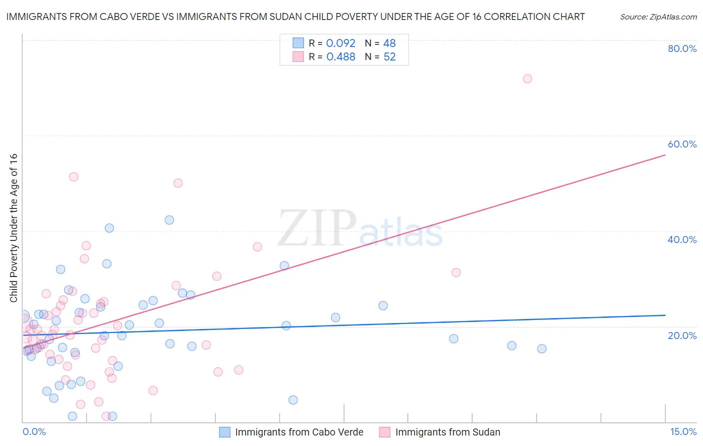 Immigrants from Cabo Verde vs Immigrants from Sudan Child Poverty Under the Age of 16