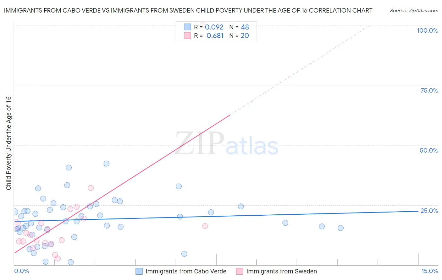 Immigrants from Cabo Verde vs Immigrants from Sweden Child Poverty Under the Age of 16