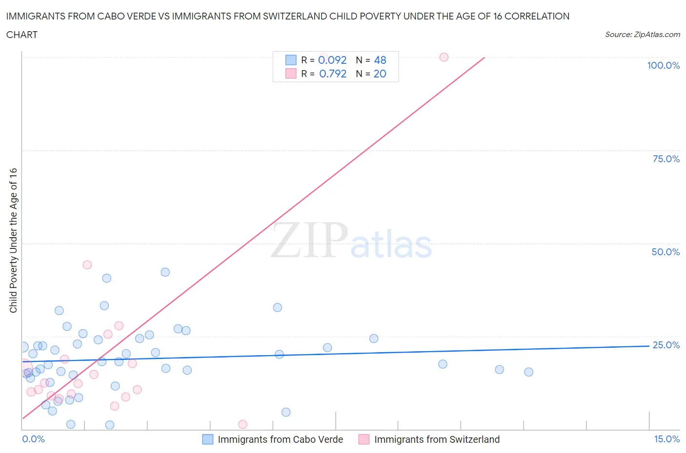 Immigrants from Cabo Verde vs Immigrants from Switzerland Child Poverty Under the Age of 16