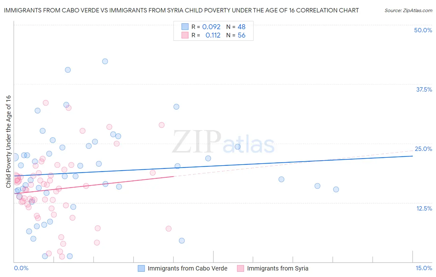 Immigrants from Cabo Verde vs Immigrants from Syria Child Poverty Under the Age of 16