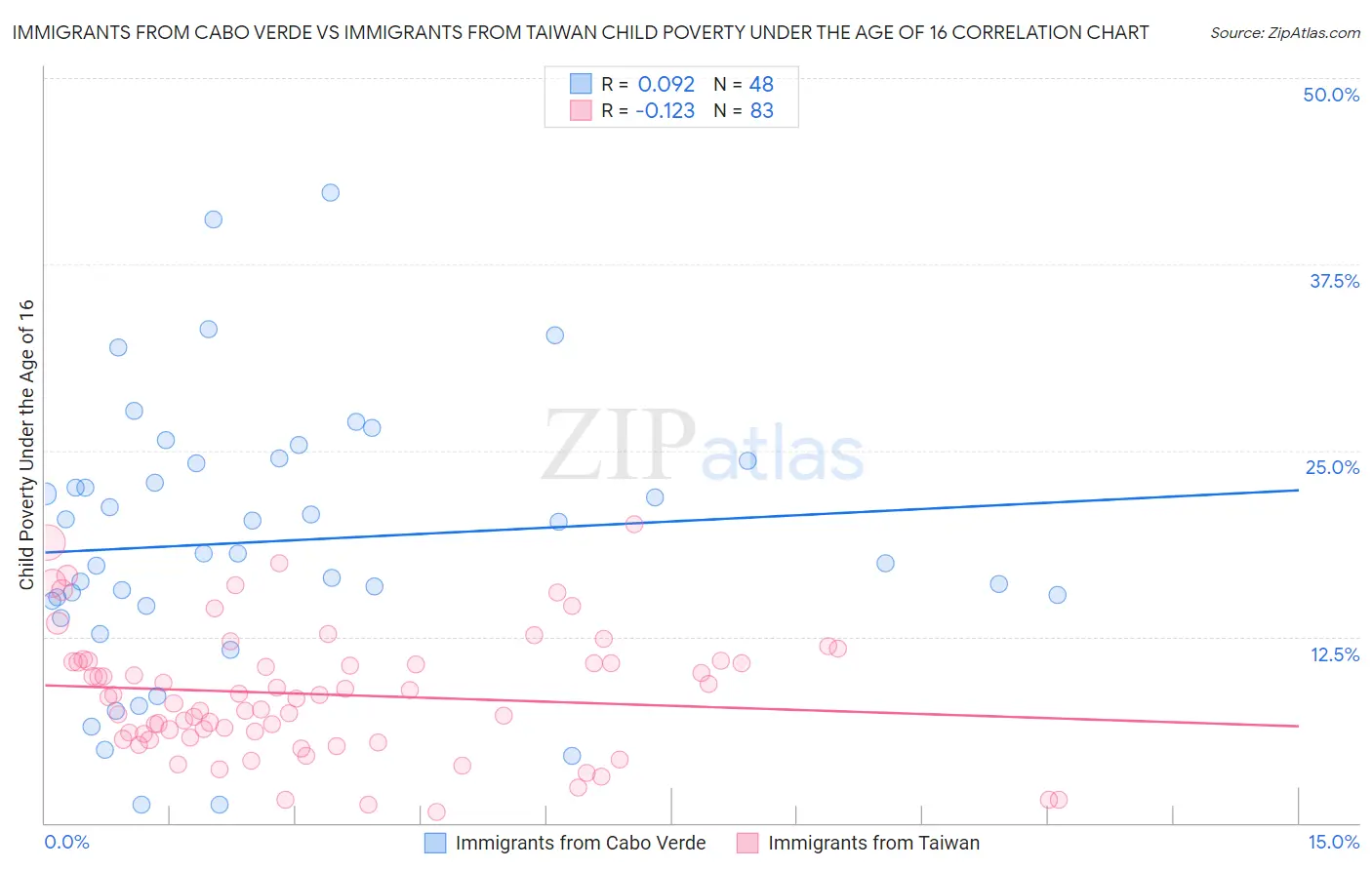 Immigrants from Cabo Verde vs Immigrants from Taiwan Child Poverty Under the Age of 16