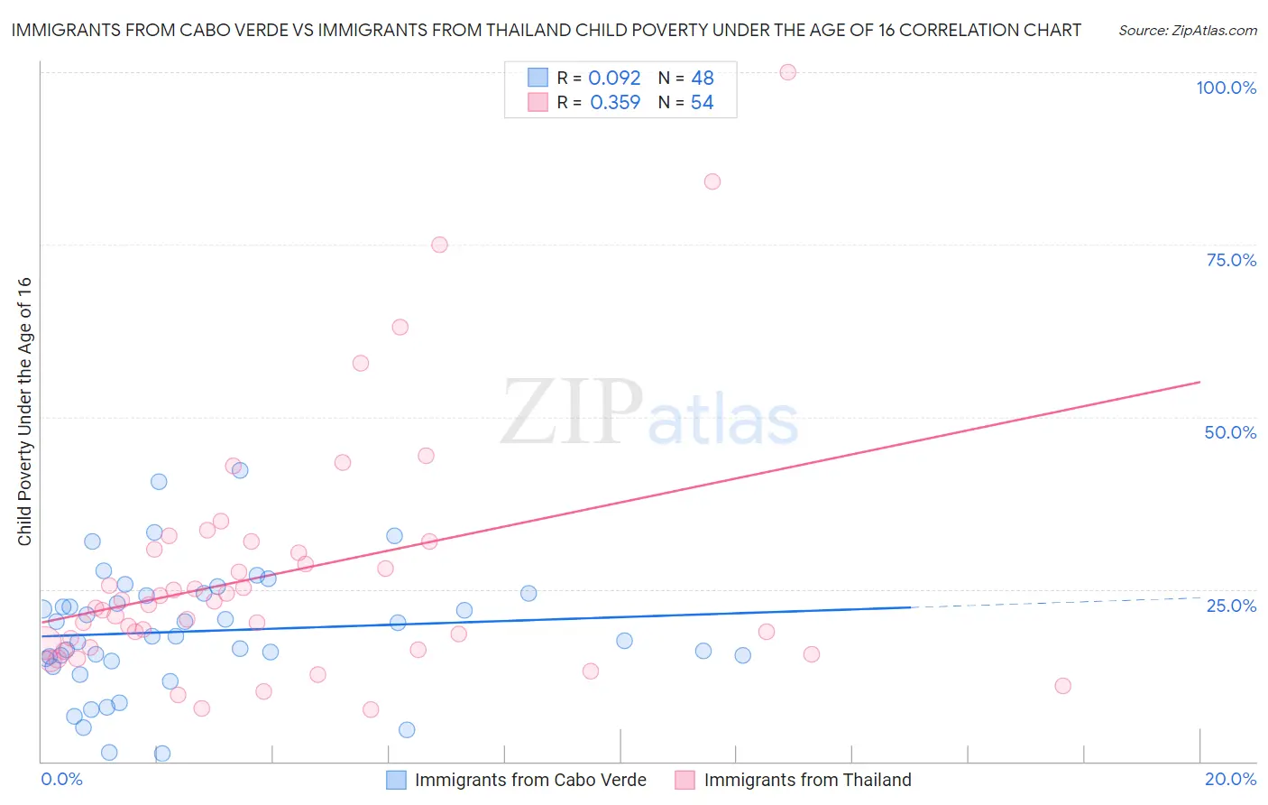 Immigrants from Cabo Verde vs Immigrants from Thailand Child Poverty Under the Age of 16