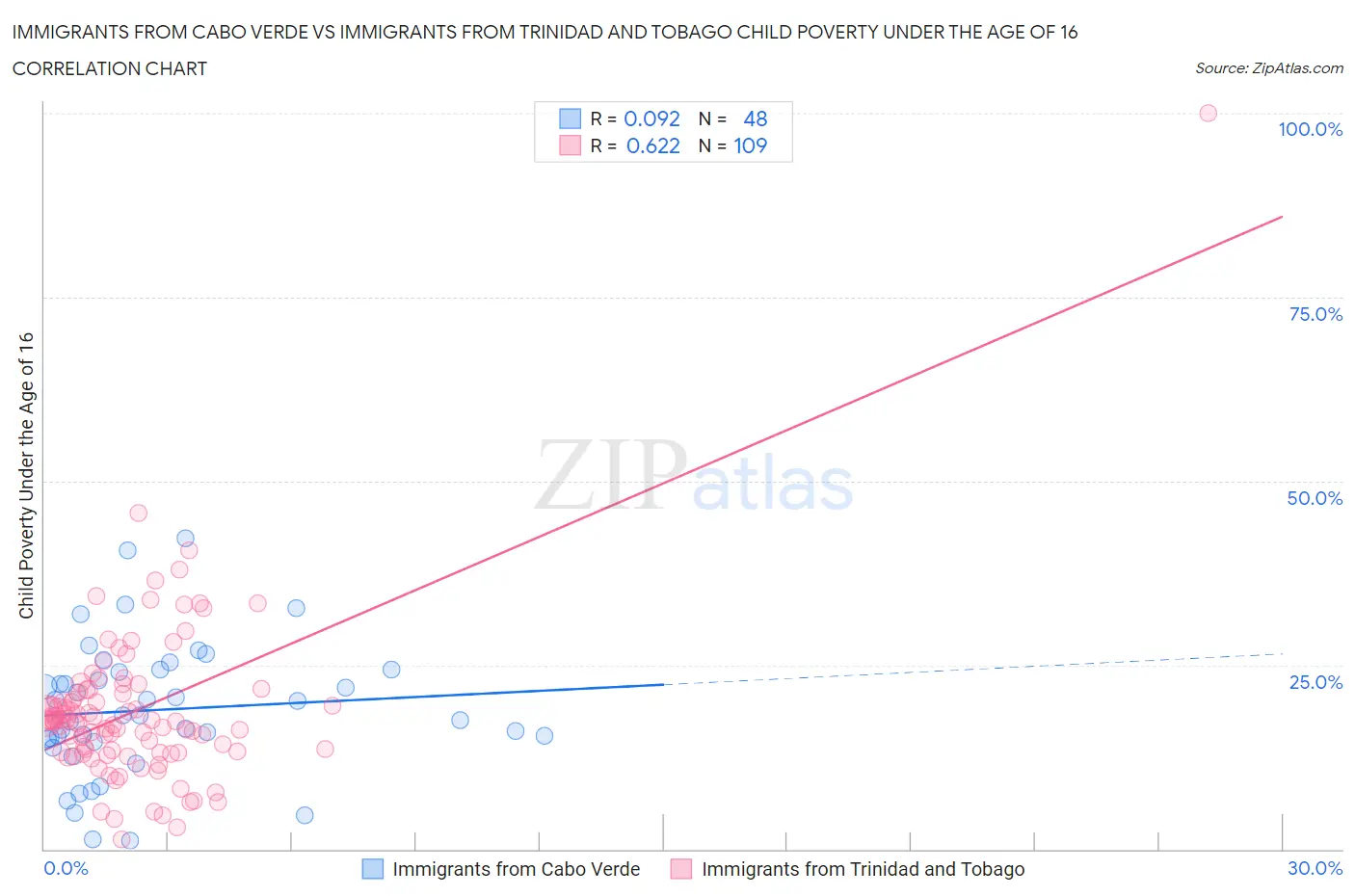 Immigrants from Cabo Verde vs Immigrants from Trinidad and Tobago Child Poverty Under the Age of 16
