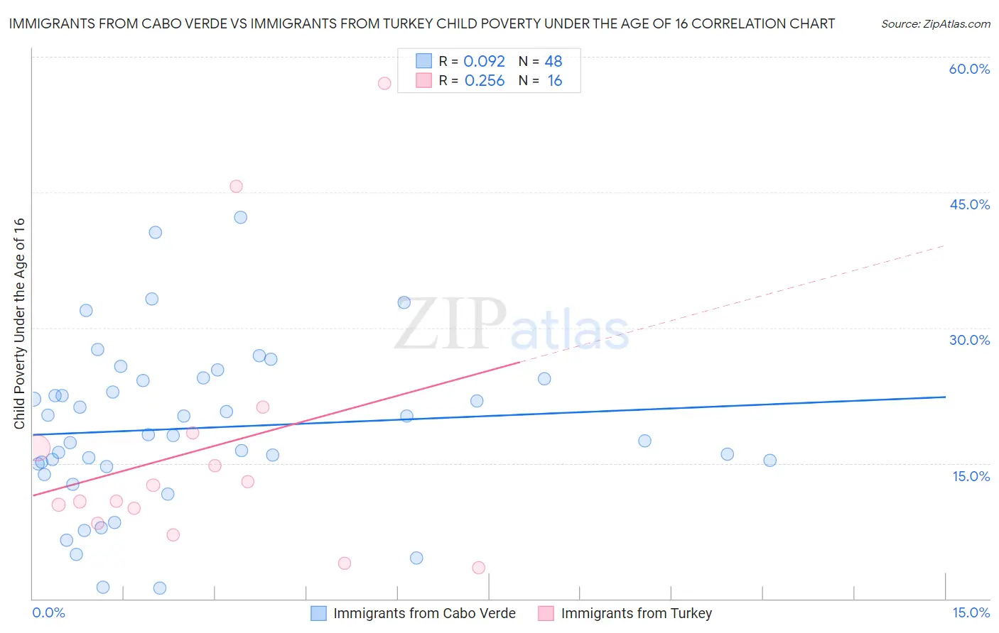 Immigrants from Cabo Verde vs Immigrants from Turkey Child Poverty Under the Age of 16