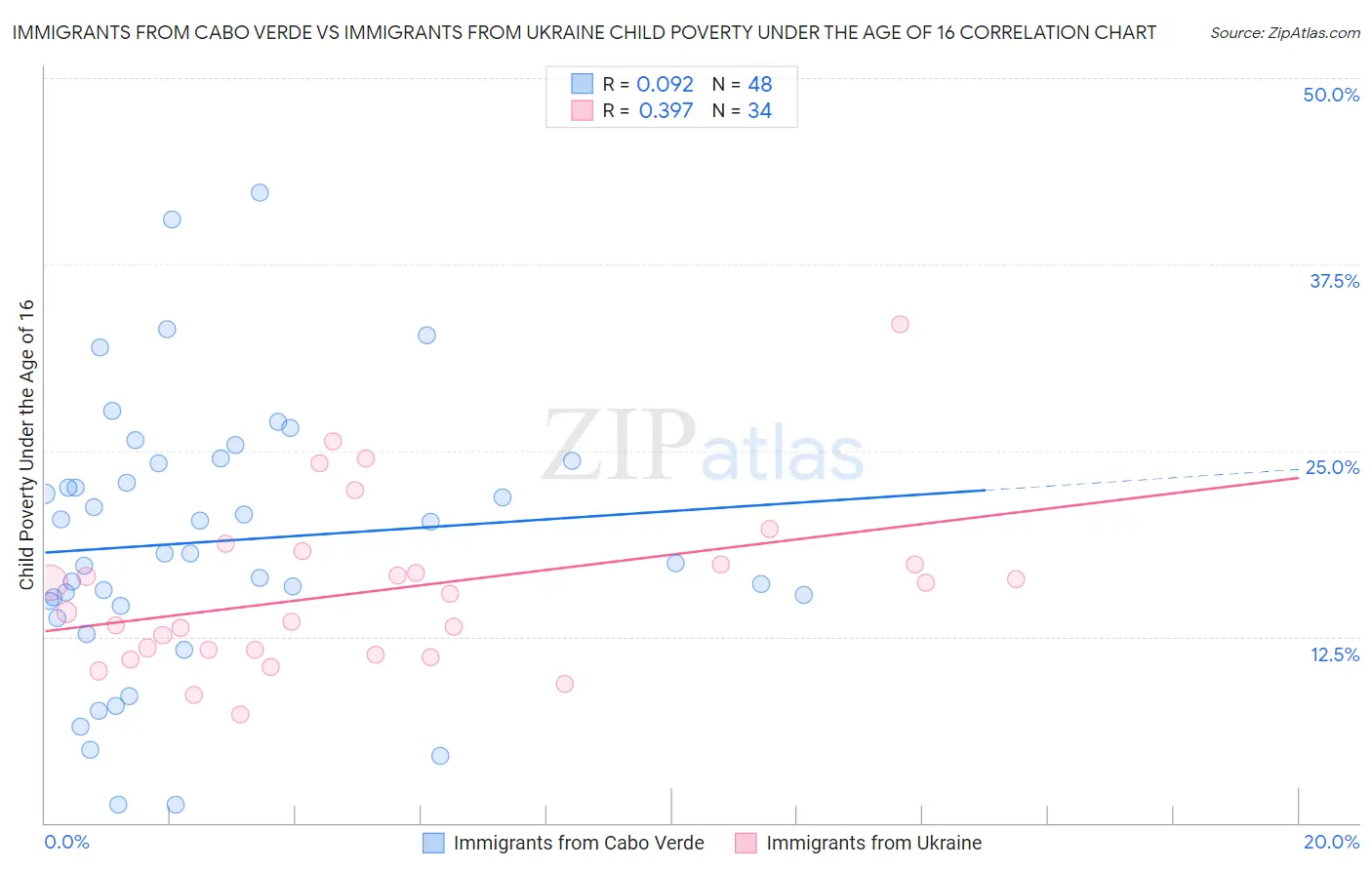 Immigrants from Cabo Verde vs Immigrants from Ukraine Child Poverty Under the Age of 16