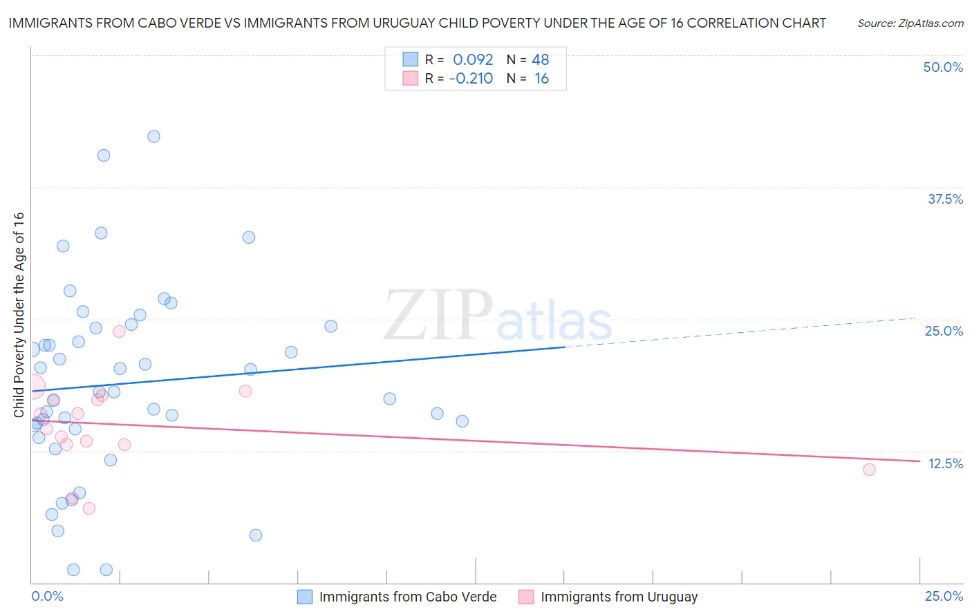 Immigrants from Cabo Verde vs Immigrants from Uruguay Child Poverty Under the Age of 16