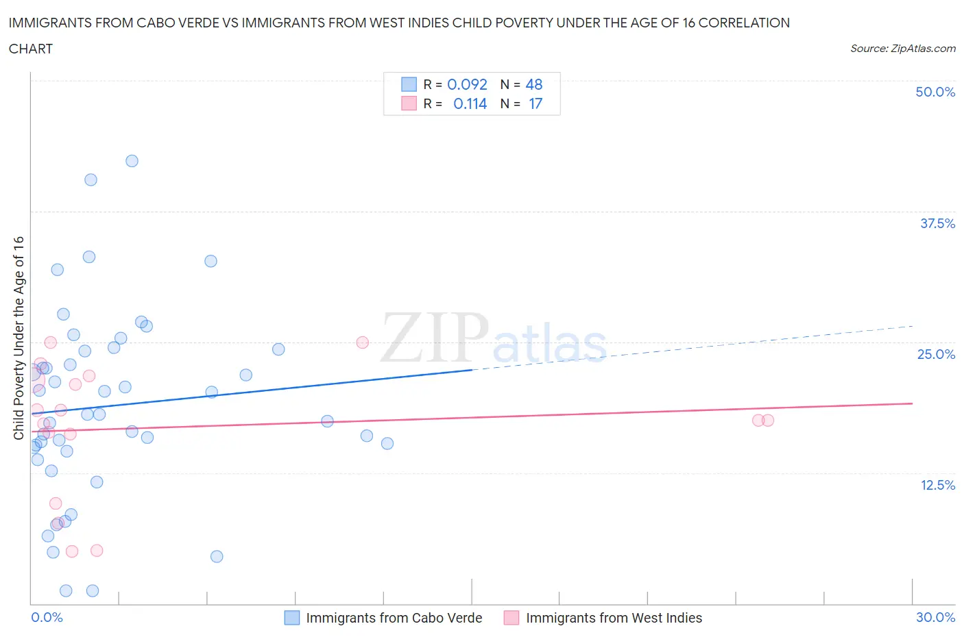 Immigrants from Cabo Verde vs Immigrants from West Indies Child Poverty Under the Age of 16
