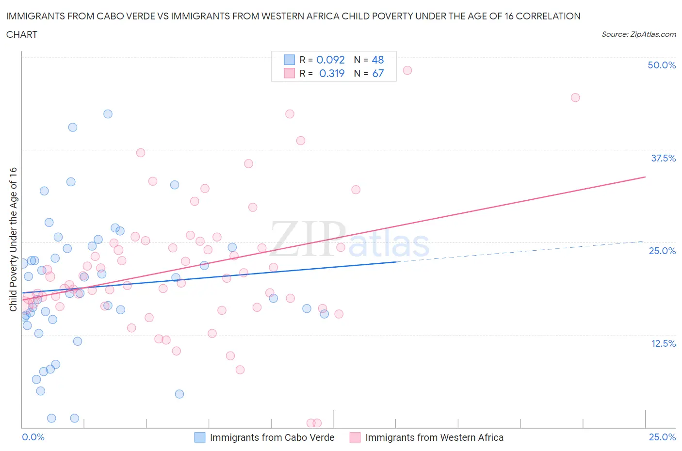 Immigrants from Cabo Verde vs Immigrants from Western Africa Child Poverty Under the Age of 16