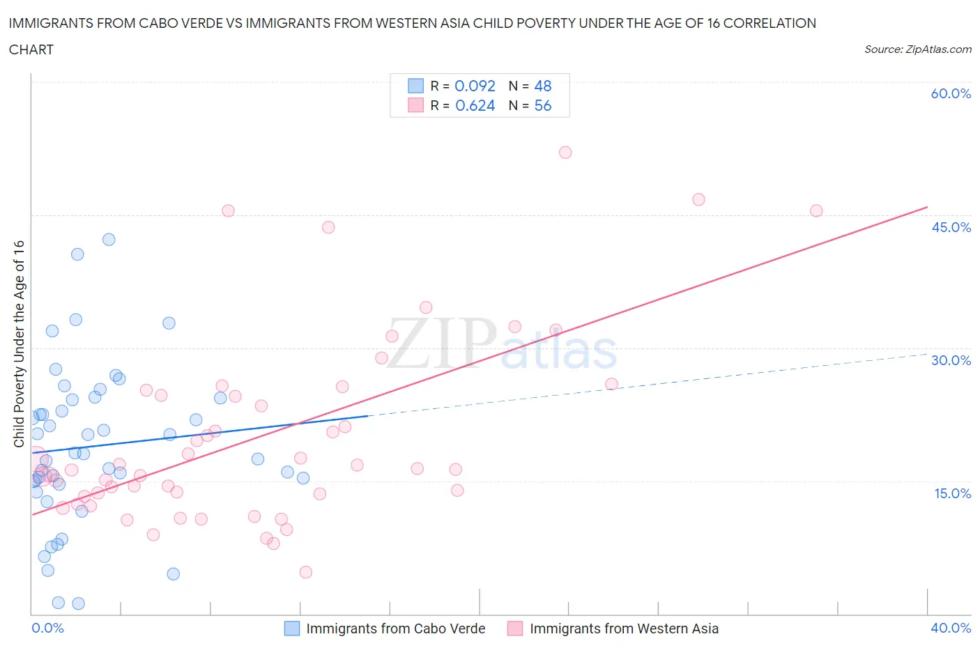 Immigrants from Cabo Verde vs Immigrants from Western Asia Child Poverty Under the Age of 16
