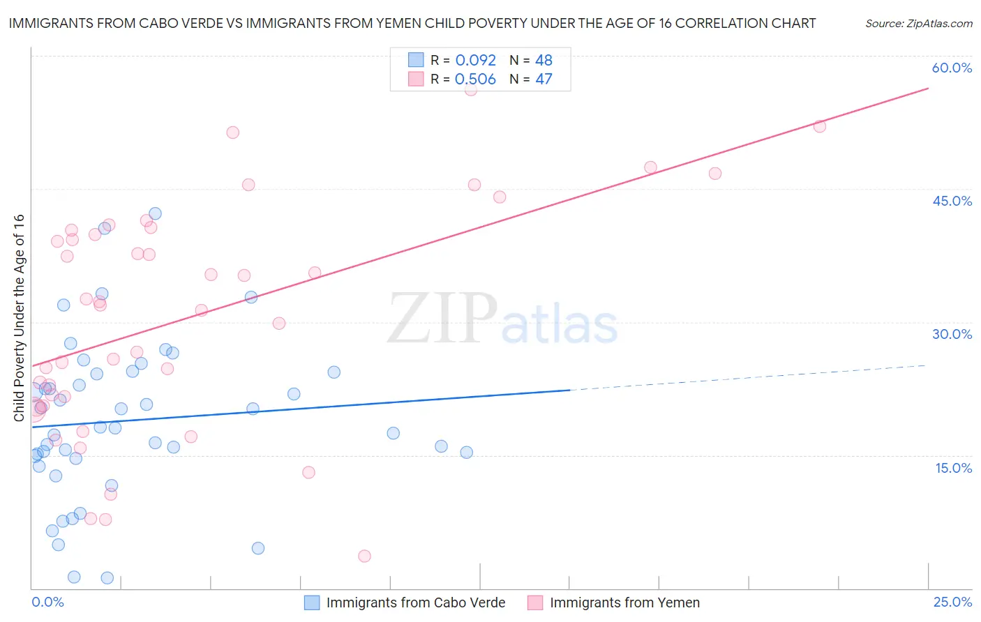 Immigrants from Cabo Verde vs Immigrants from Yemen Child Poverty Under the Age of 16