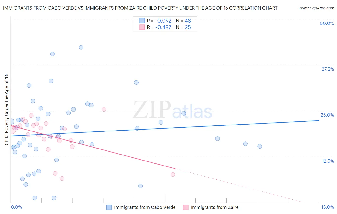 Immigrants from Cabo Verde vs Immigrants from Zaire Child Poverty Under the Age of 16