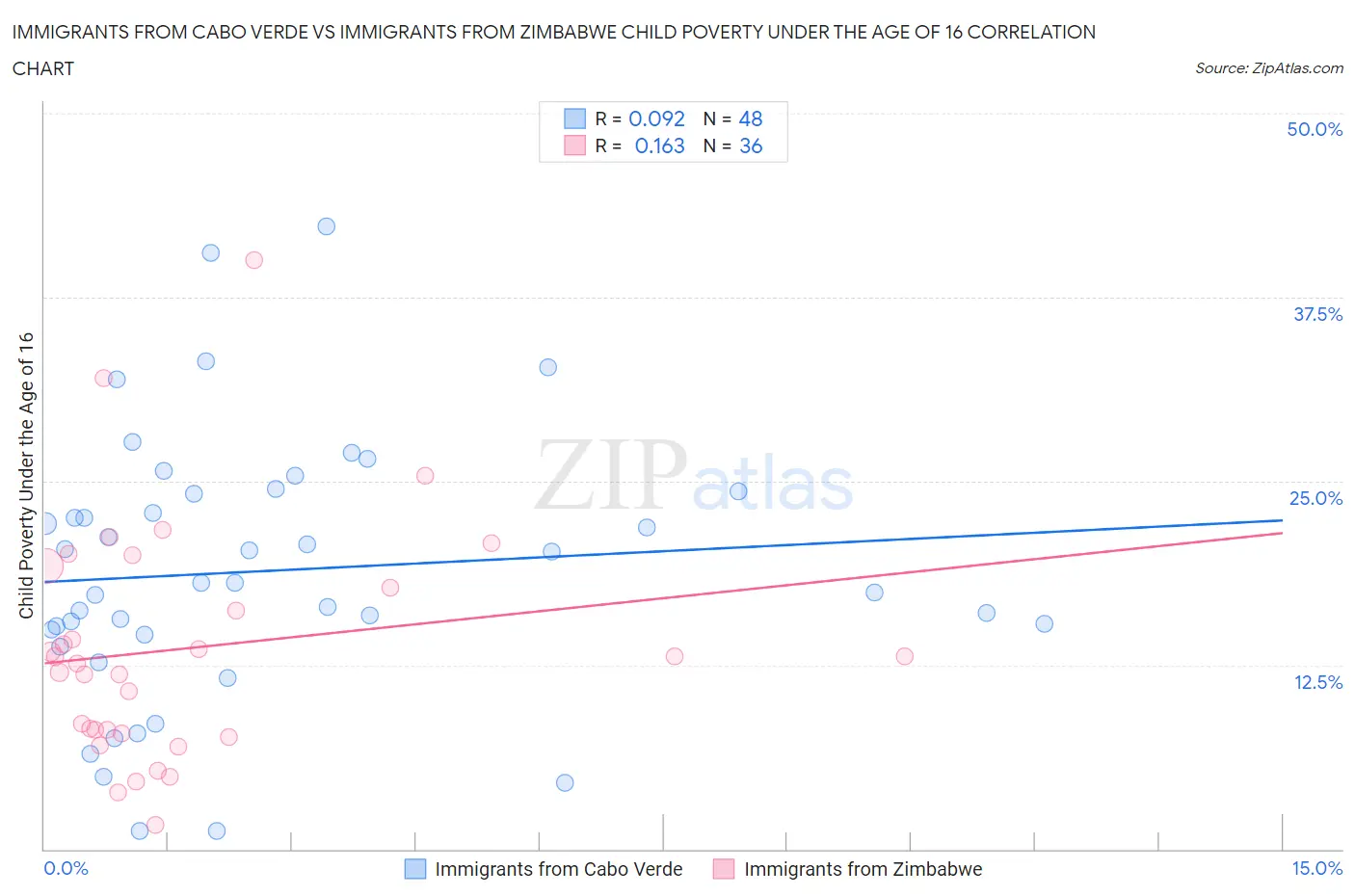 Immigrants from Cabo Verde vs Immigrants from Zimbabwe Child Poverty Under the Age of 16