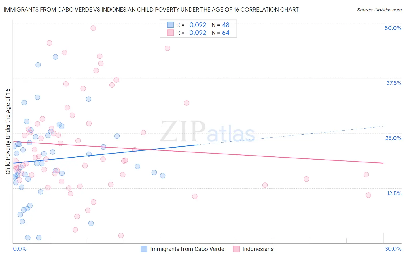 Immigrants from Cabo Verde vs Indonesian Child Poverty Under the Age of 16