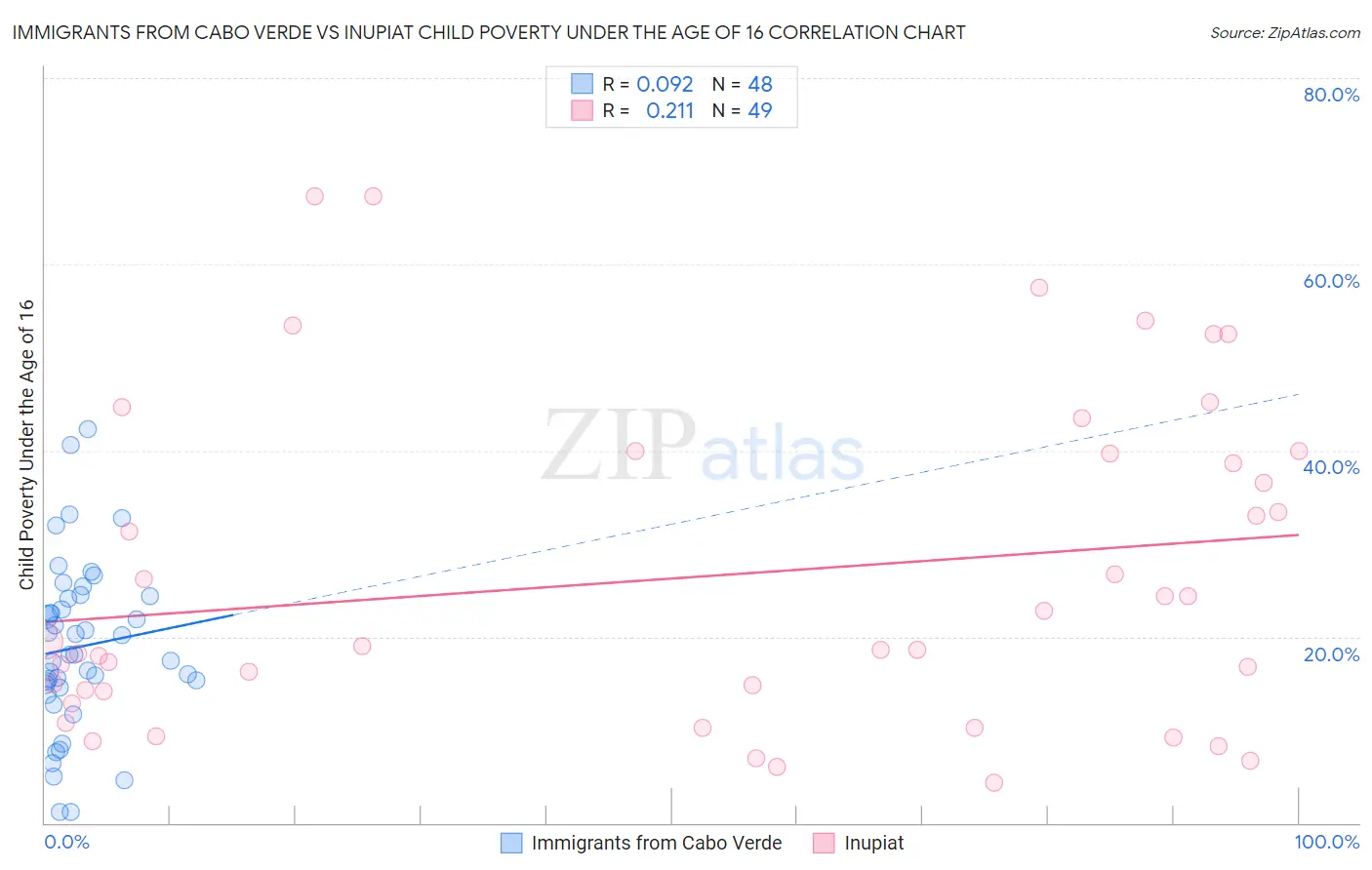 Immigrants from Cabo Verde vs Inupiat Child Poverty Under the Age of 16