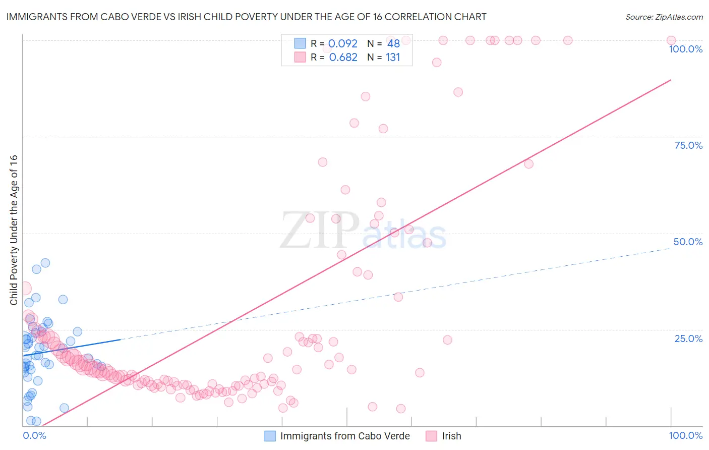 Immigrants from Cabo Verde vs Irish Child Poverty Under the Age of 16