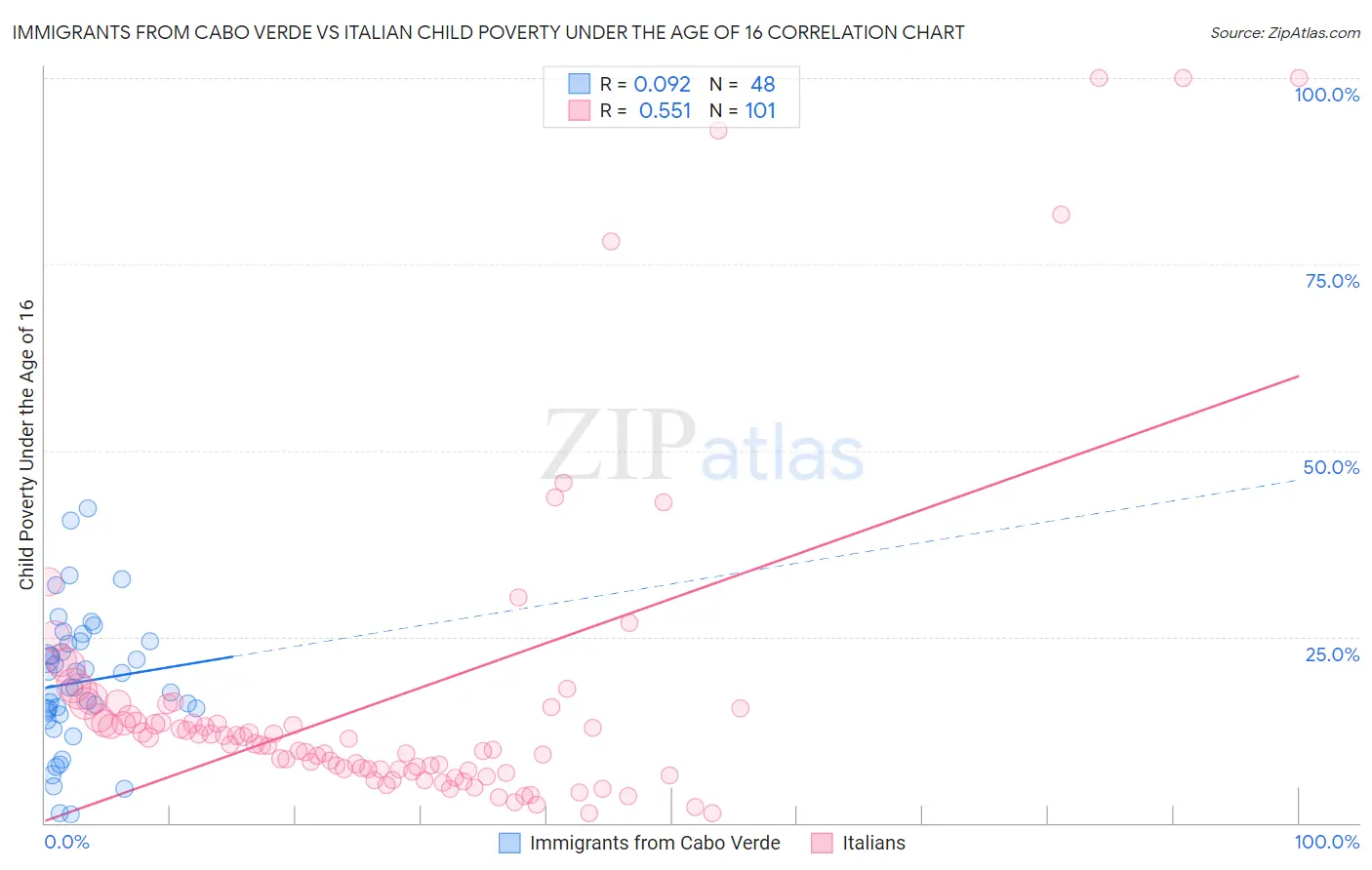 Immigrants from Cabo Verde vs Italian Child Poverty Under the Age of 16
