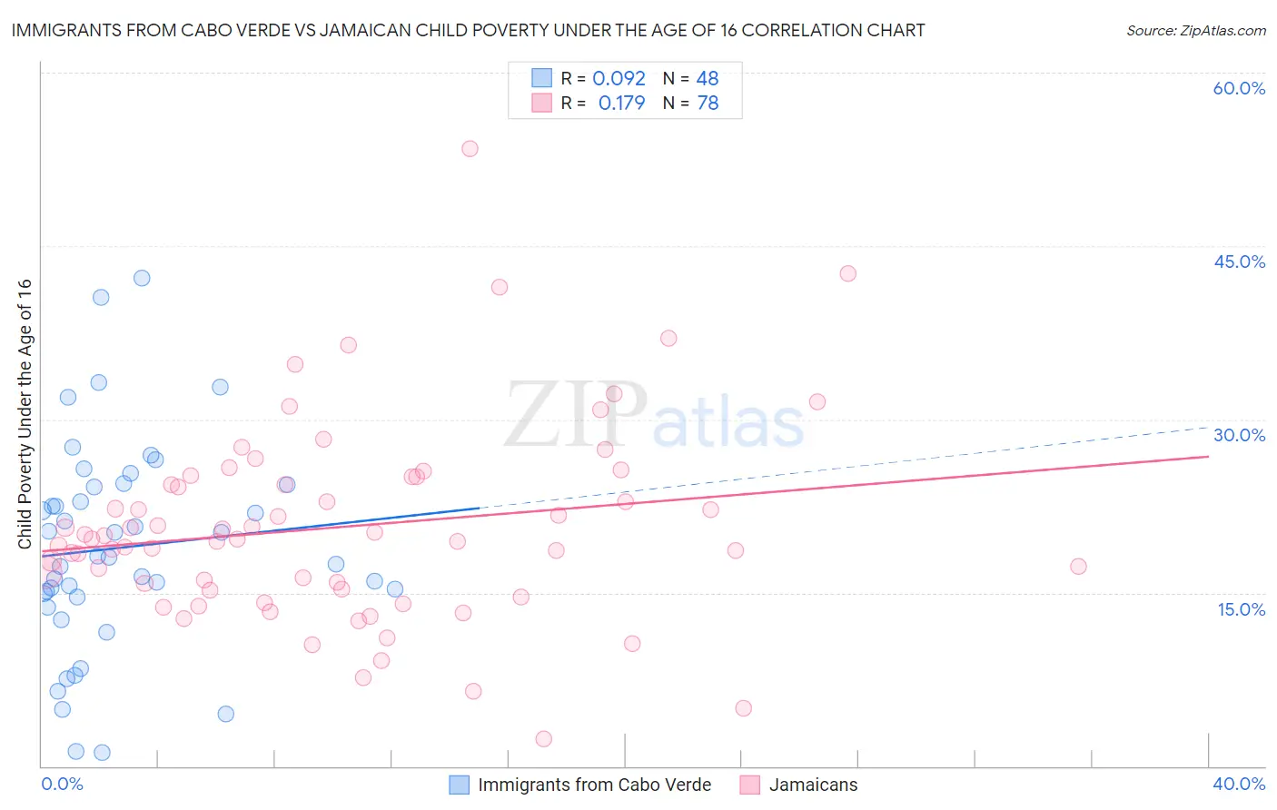 Immigrants from Cabo Verde vs Jamaican Child Poverty Under the Age of 16