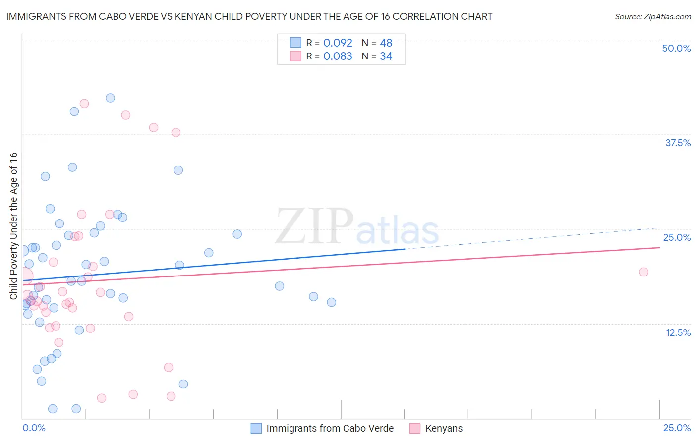 Immigrants from Cabo Verde vs Kenyan Child Poverty Under the Age of 16