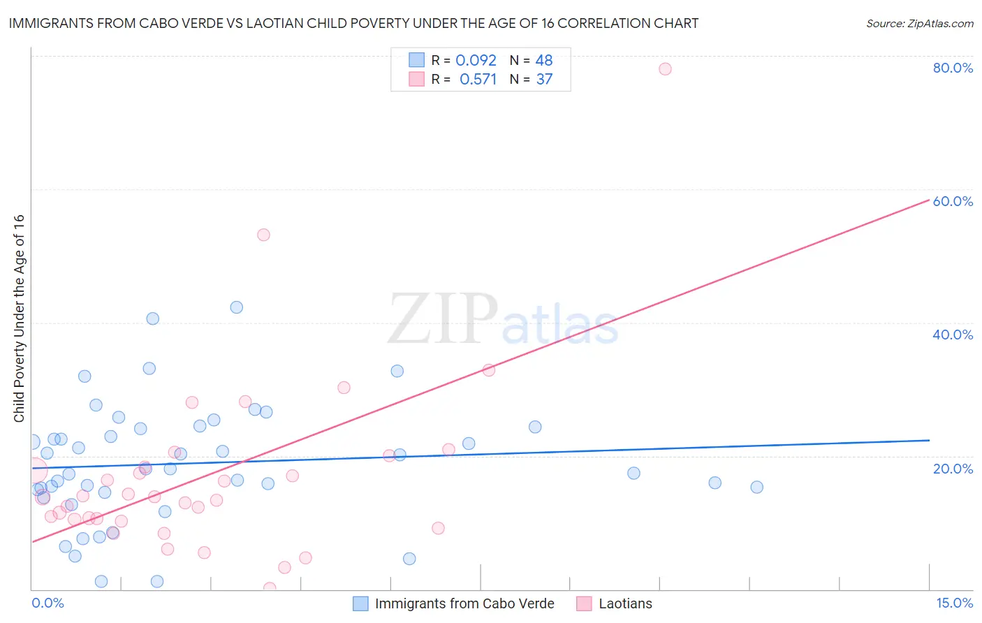 Immigrants from Cabo Verde vs Laotian Child Poverty Under the Age of 16