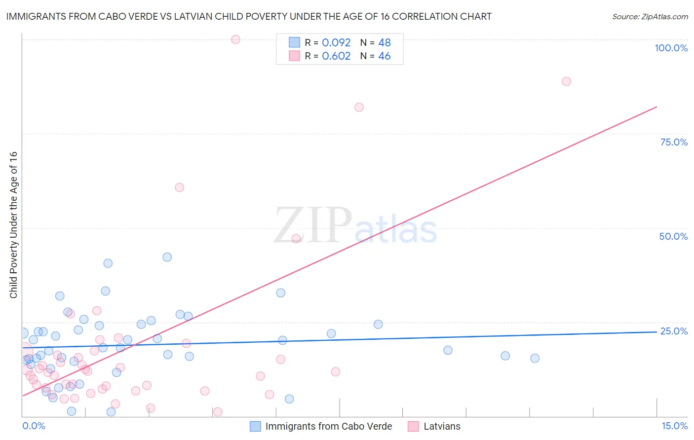 Immigrants from Cabo Verde vs Latvian Child Poverty Under the Age of 16