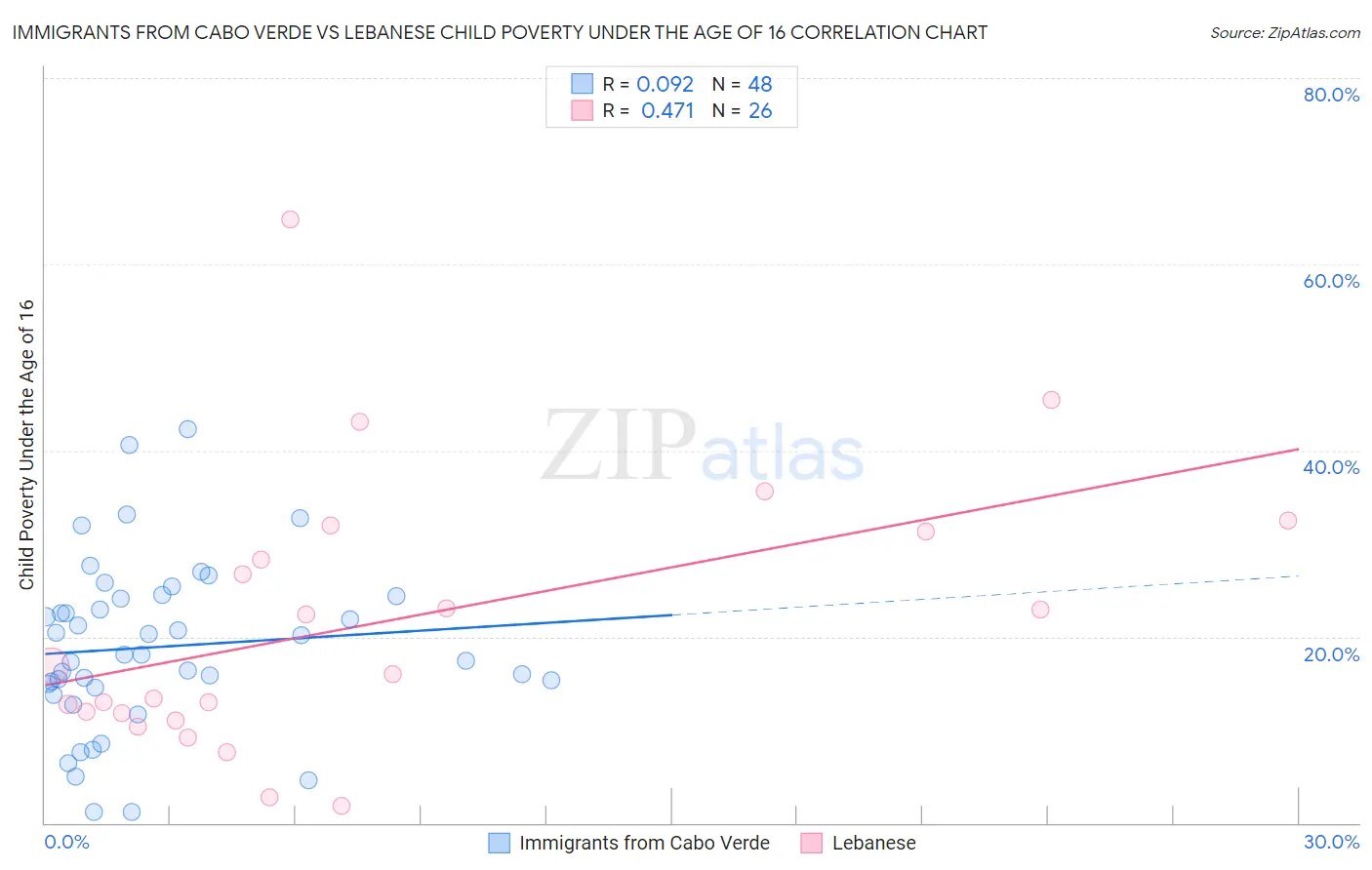 Immigrants from Cabo Verde vs Lebanese Child Poverty Under the Age of 16