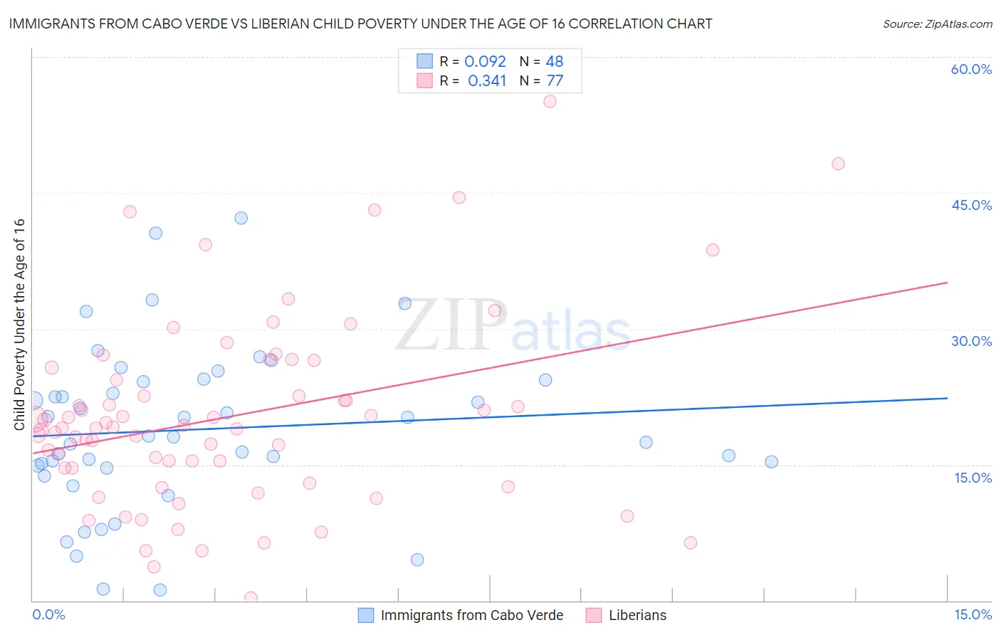 Immigrants from Cabo Verde vs Liberian Child Poverty Under the Age of 16