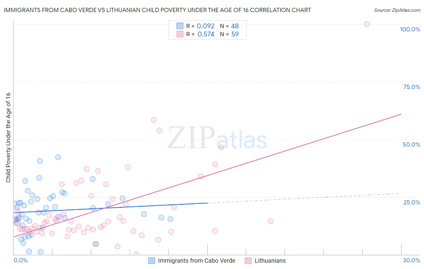 Immigrants from Cabo Verde vs Lithuanian Child Poverty Under the Age of 16