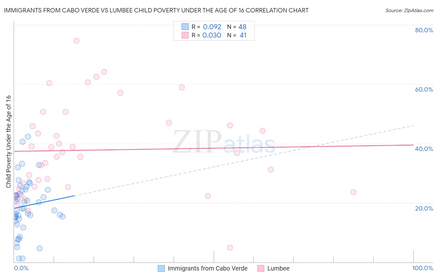 Immigrants from Cabo Verde vs Lumbee Child Poverty Under the Age of 16