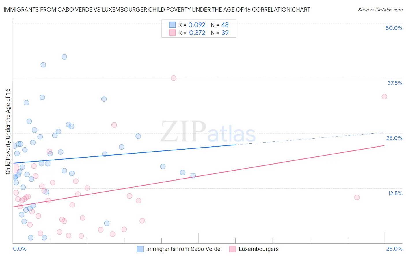 Immigrants from Cabo Verde vs Luxembourger Child Poverty Under the Age of 16