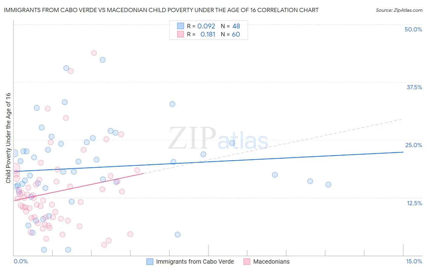 Immigrants from Cabo Verde vs Macedonian Child Poverty Under the Age of 16