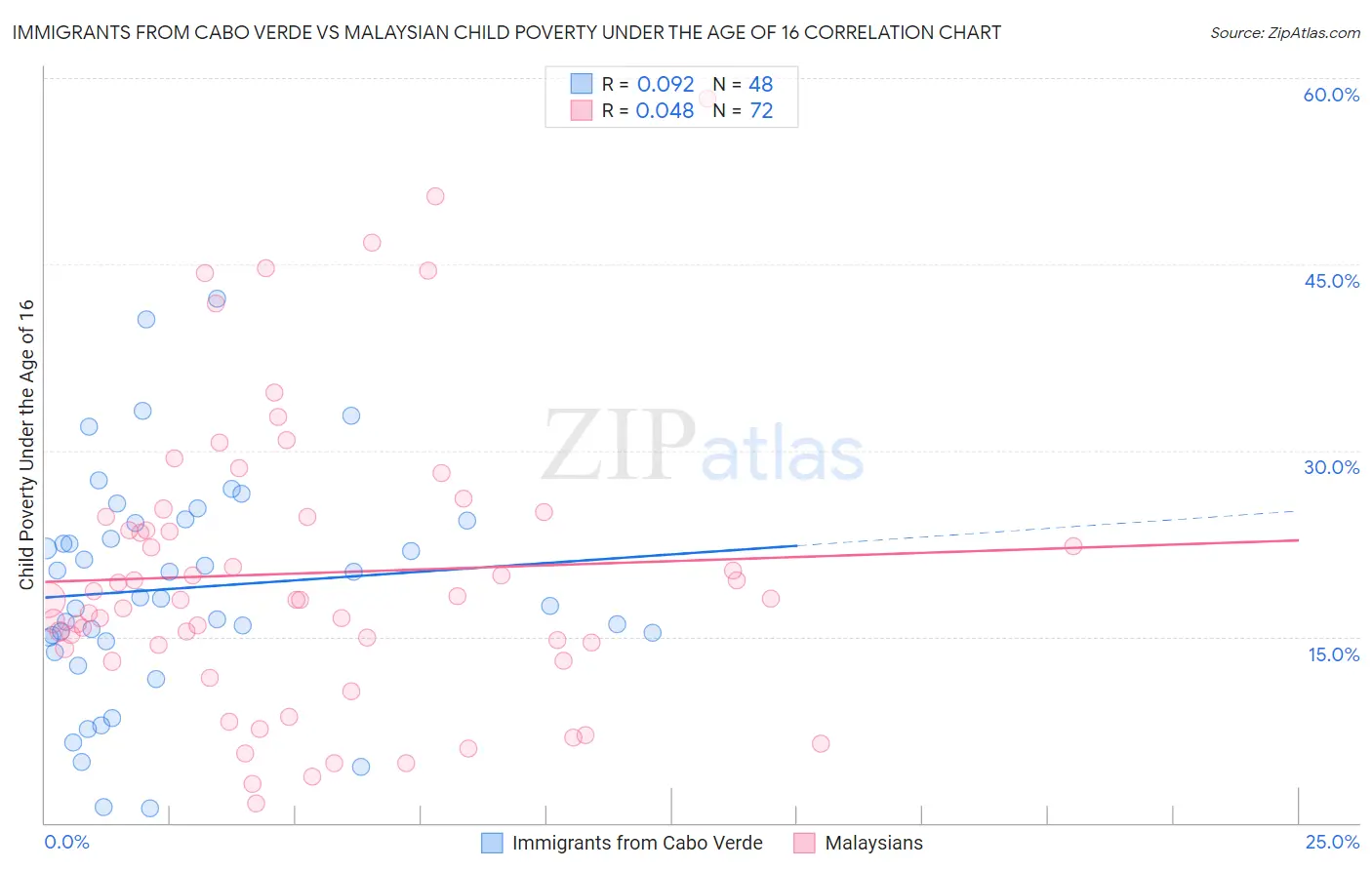 Immigrants from Cabo Verde vs Malaysian Child Poverty Under the Age of 16