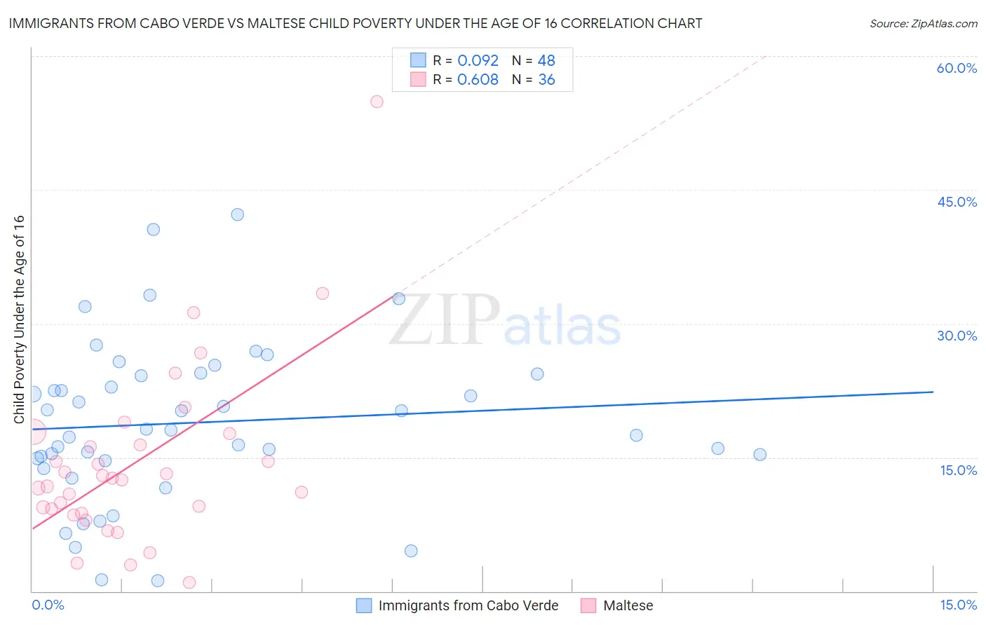 Immigrants from Cabo Verde vs Maltese Child Poverty Under the Age of 16