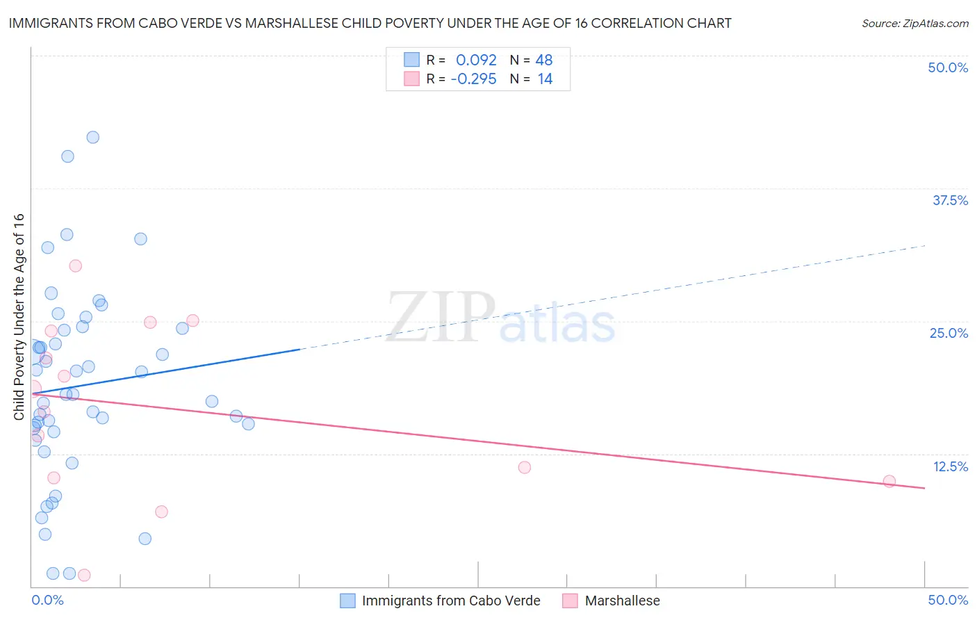 Immigrants from Cabo Verde vs Marshallese Child Poverty Under the Age of 16