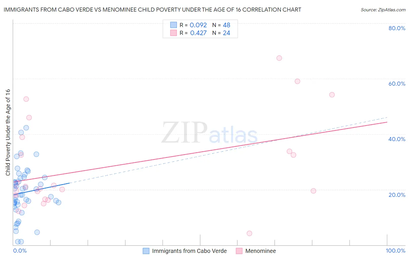 Immigrants from Cabo Verde vs Menominee Child Poverty Under the Age of 16