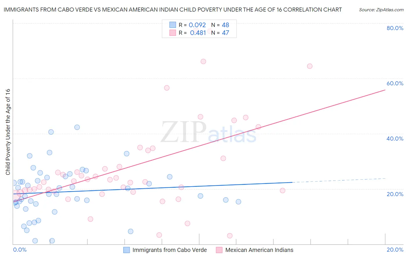 Immigrants from Cabo Verde vs Mexican American Indian Child Poverty Under the Age of 16