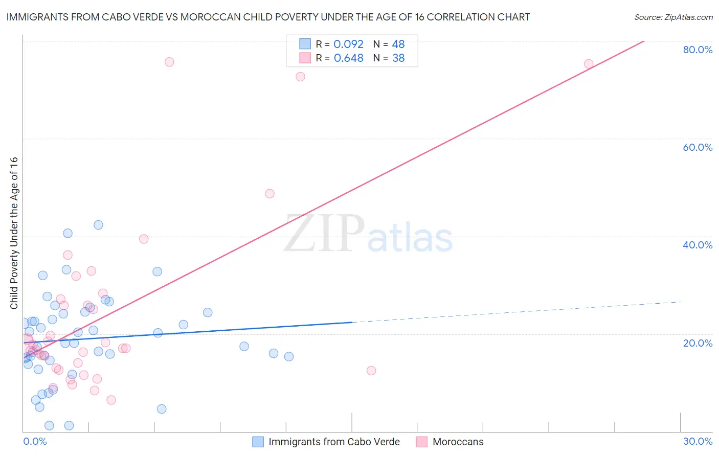 Immigrants from Cabo Verde vs Moroccan Child Poverty Under the Age of 16