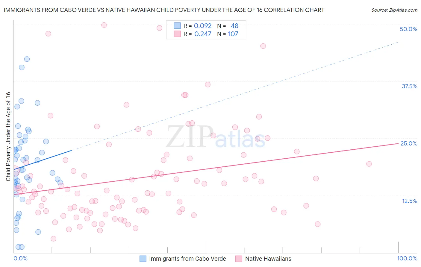 Immigrants from Cabo Verde vs Native Hawaiian Child Poverty Under the Age of 16