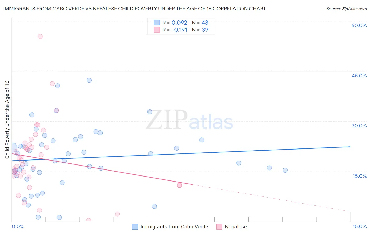 Immigrants from Cabo Verde vs Nepalese Child Poverty Under the Age of 16