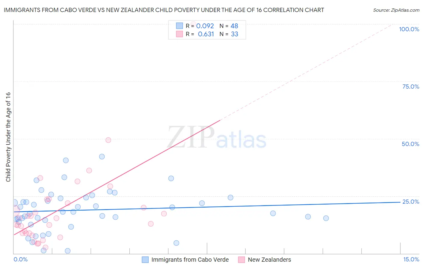 Immigrants from Cabo Verde vs New Zealander Child Poverty Under the Age of 16