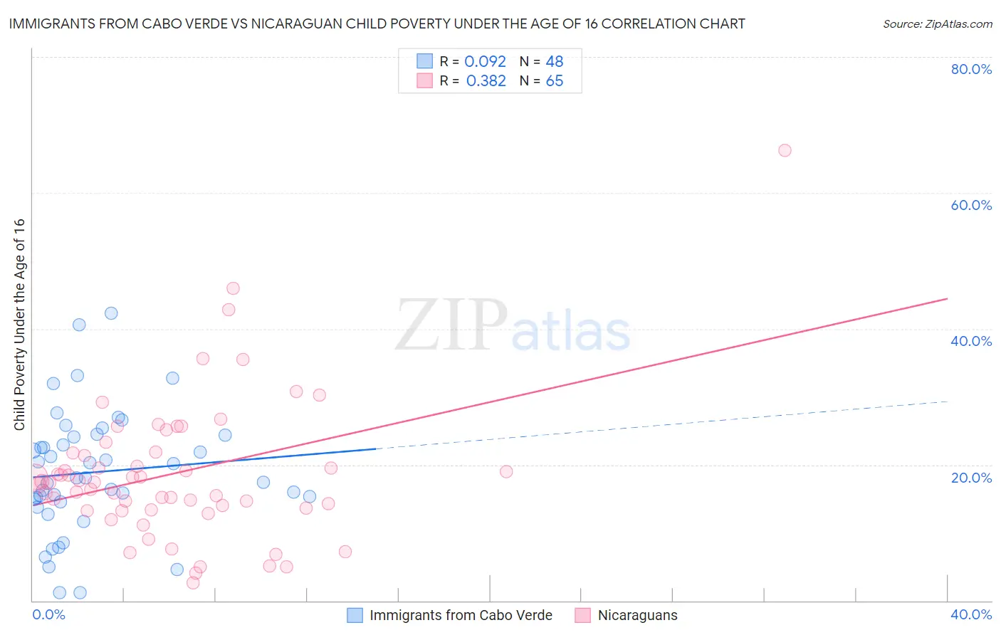 Immigrants from Cabo Verde vs Nicaraguan Child Poverty Under the Age of 16