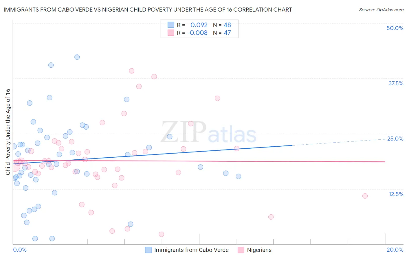 Immigrants from Cabo Verde vs Nigerian Child Poverty Under the Age of 16