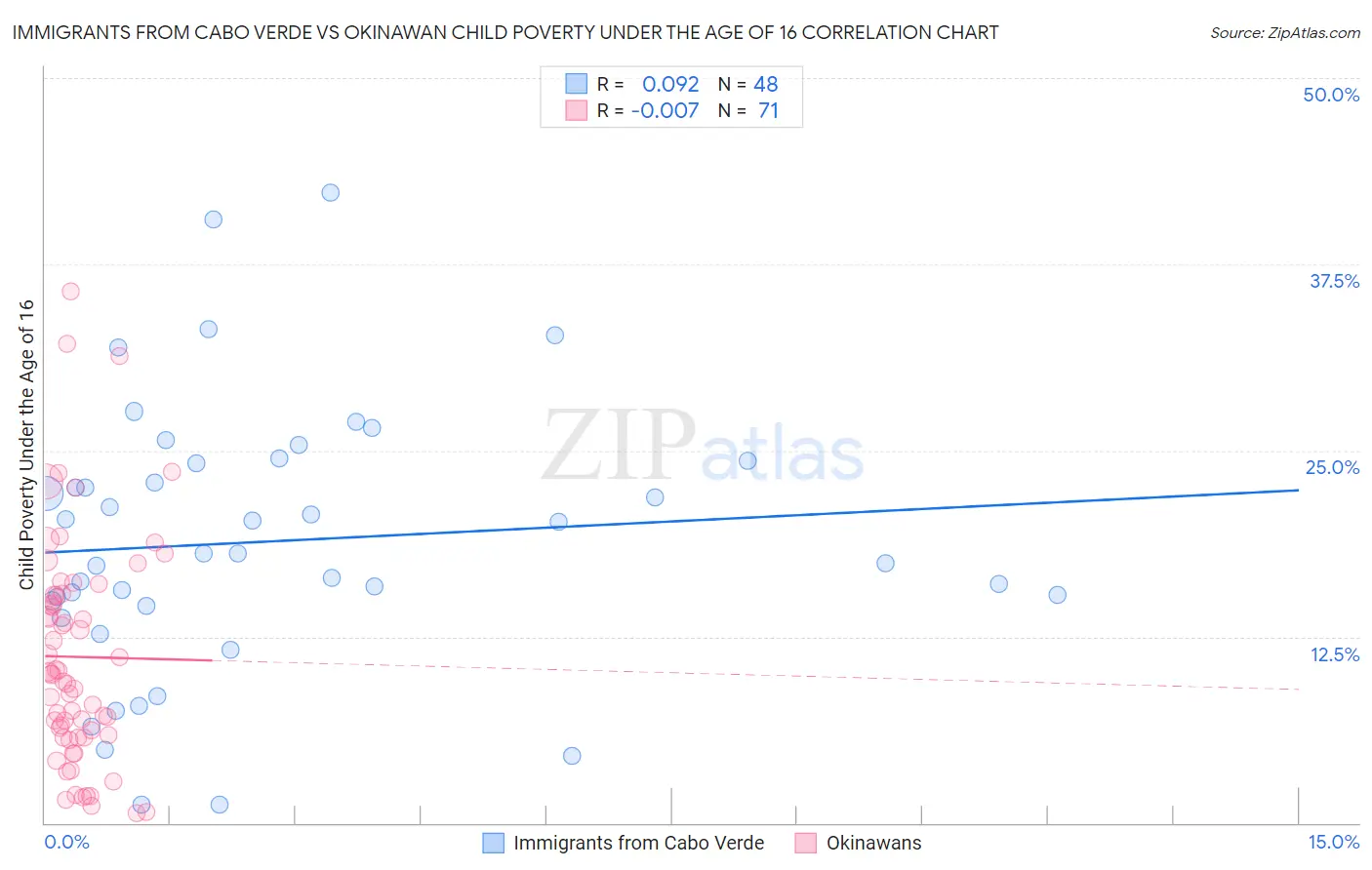 Immigrants from Cabo Verde vs Okinawan Child Poverty Under the Age of 16