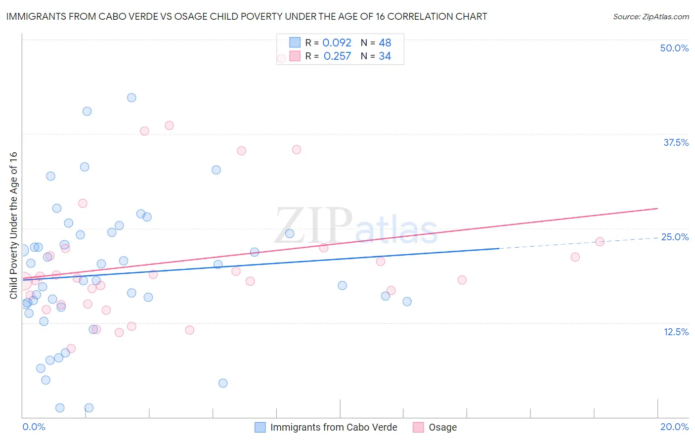 Immigrants from Cabo Verde vs Osage Child Poverty Under the Age of 16