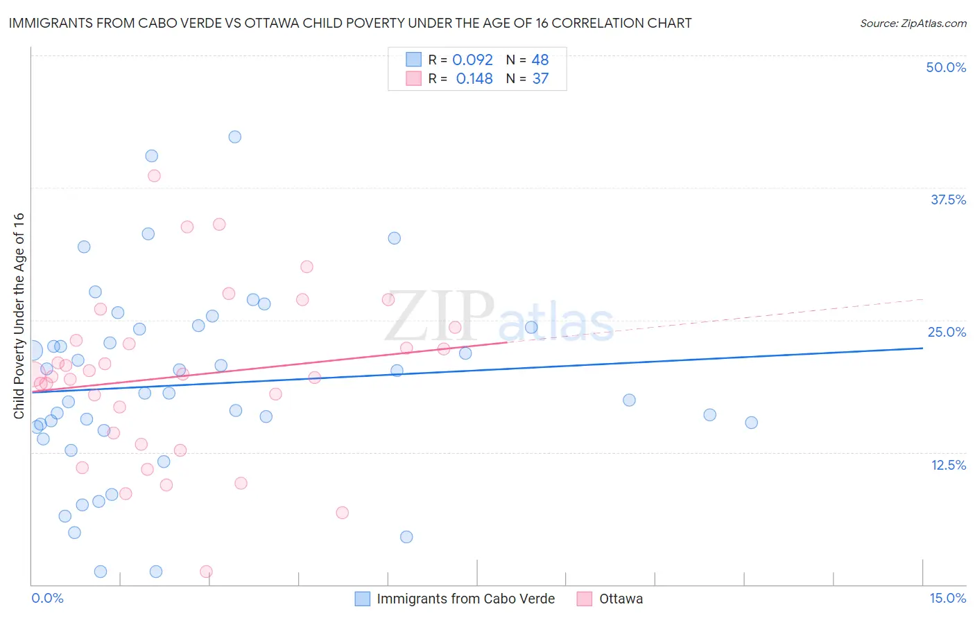 Immigrants from Cabo Verde vs Ottawa Child Poverty Under the Age of 16